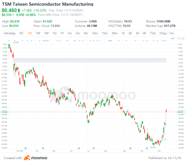 11 月 15 日美國最高差距上下降：比利、TSM、巴巴、LTHM 等