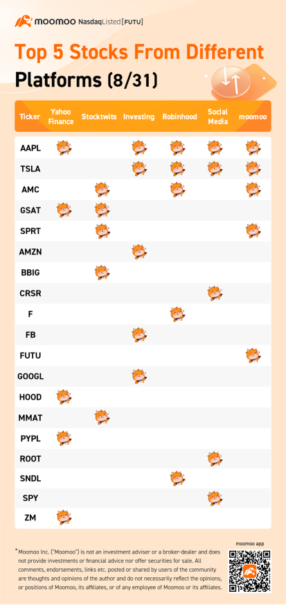 不同平台的前5只股票（8/31）