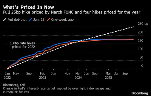 一个图表：交易员正在权衡三月更大规模的美联储加息