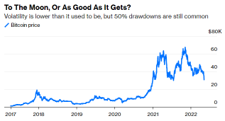 Is crypto a poor substitute for cash in an inflationary environment?