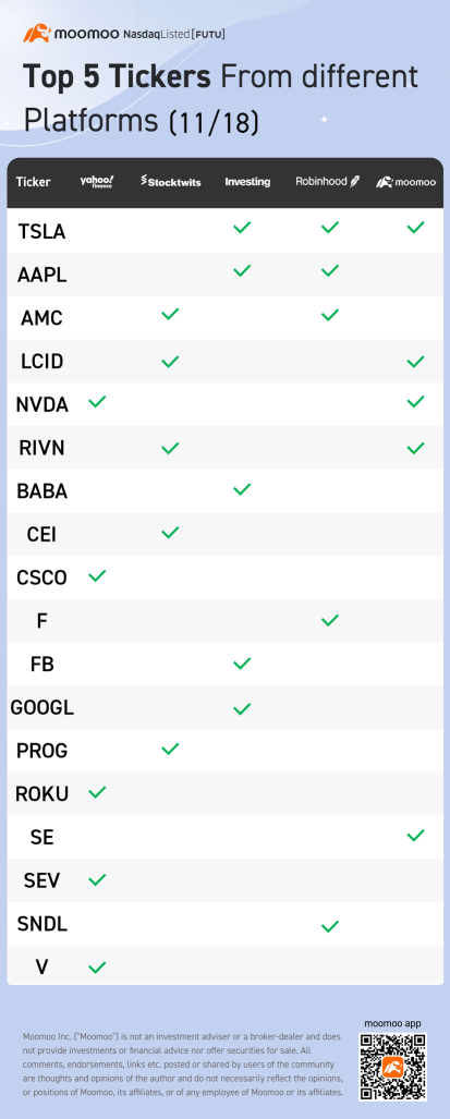 異なるプラットフォームからのトップ5のティッカー（11/18）