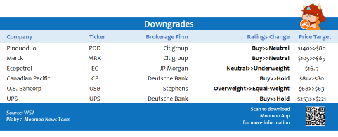 Top upgrades and downgrades on 11/29