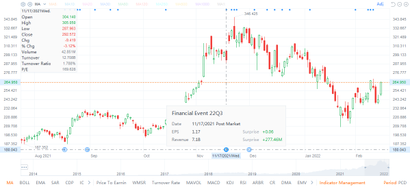 Nvidia surged 9% ahead of its earnings day. Is now a good time for Nvidia investors?