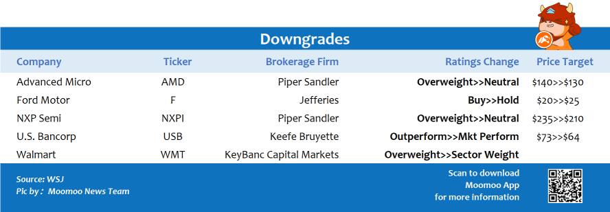 Top upgrades and downgrades on 1/20