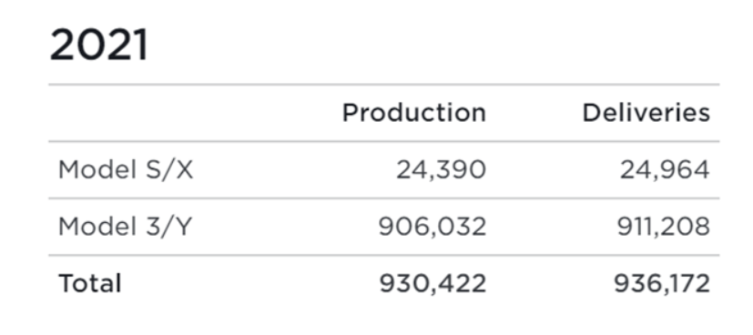 $Tesla (TSLA.US)$ In terms of models, Model 3/Y is the absolute main force: