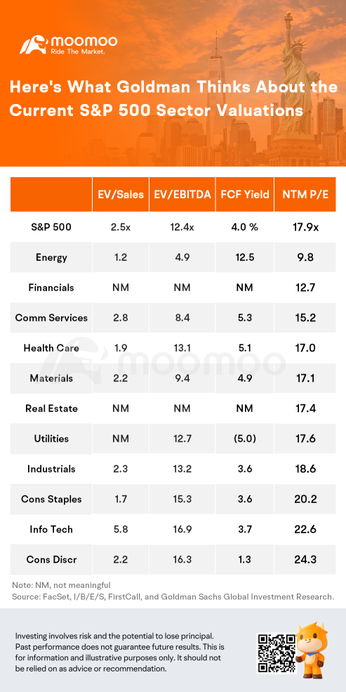 Here's What Goldman Thinks About the Current S&P 500 Sector Valuations