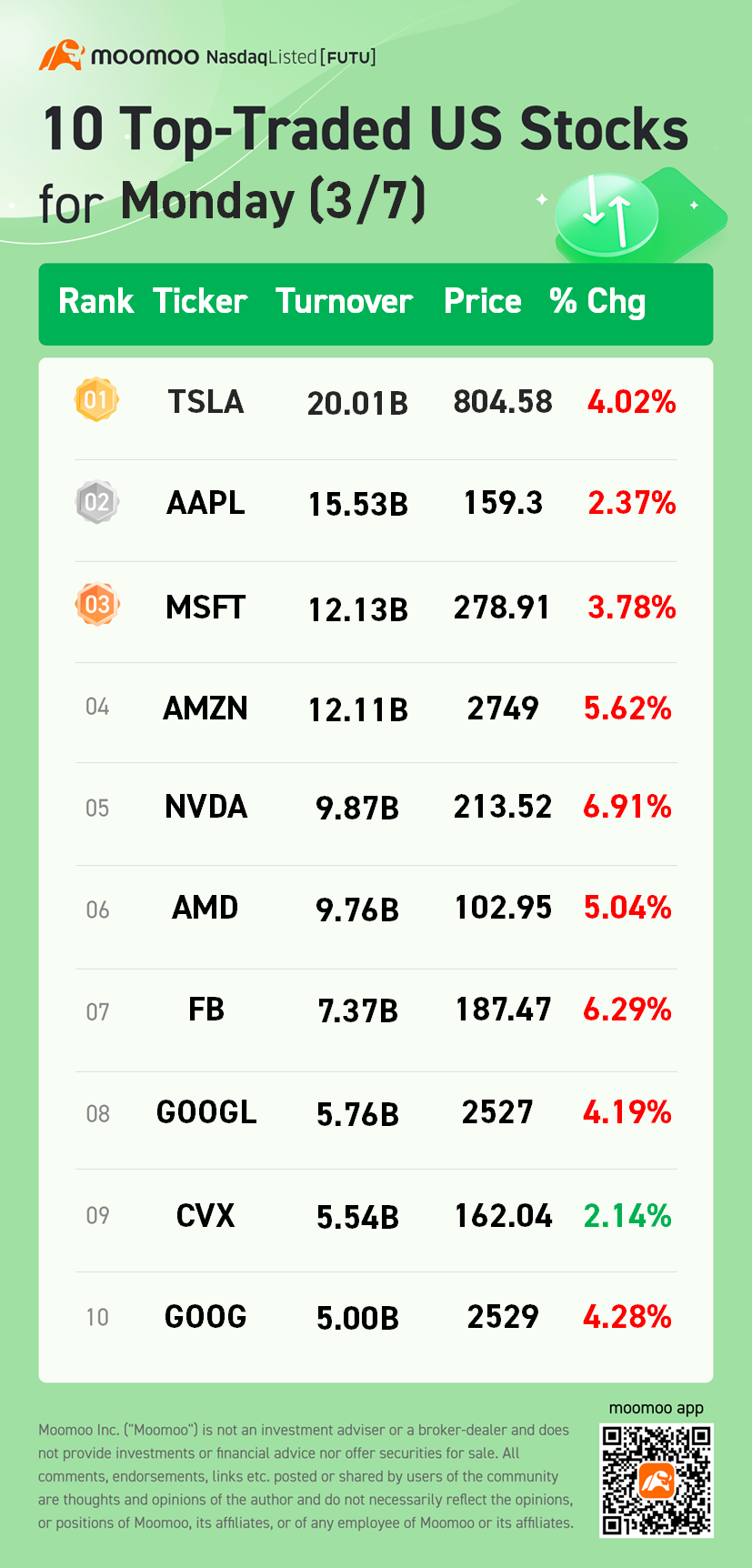 美国10只交易最活跃的股票：苹果预计推出新的低成本5g概念iPhone - moomoo 社区