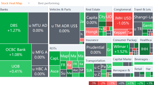 SG market heat map for Monday (3/21)