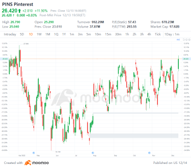 US Top Gap Ups and Downs on 12/13: PINS, MRNA, DOCU, EQNR and More