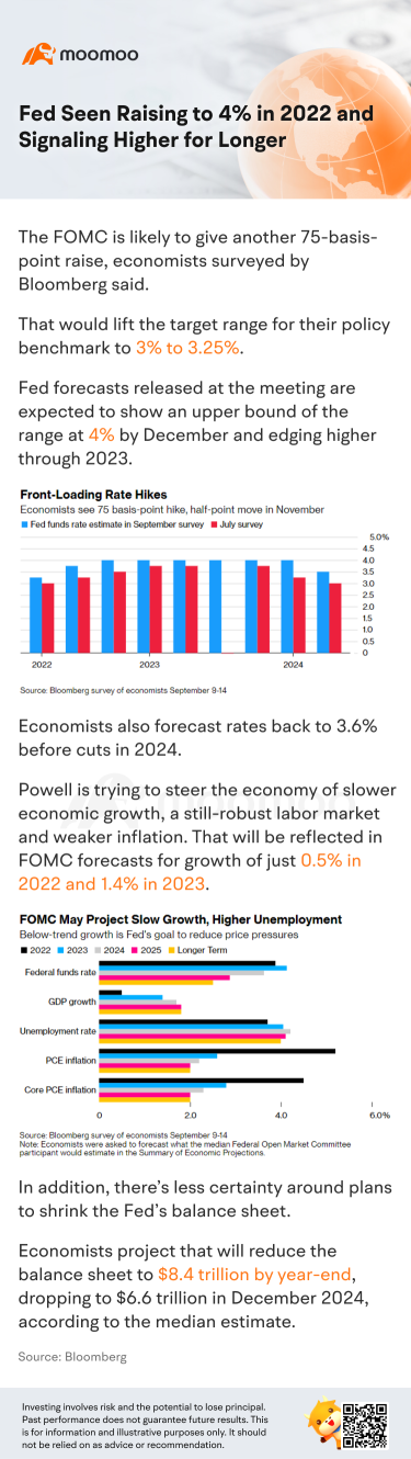 Fed Seen Raising to 4% in 2022 and Signaling Higher for Longer