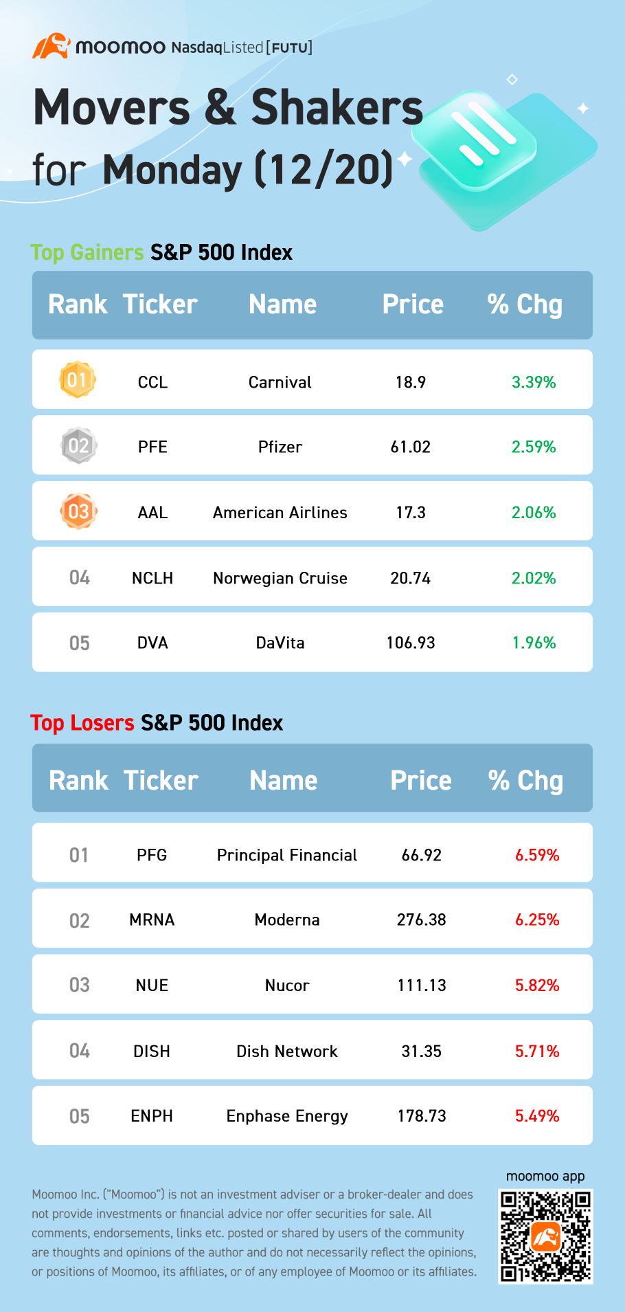 月曜日（12/20）のS&P 500騰落株を押し上げる要因