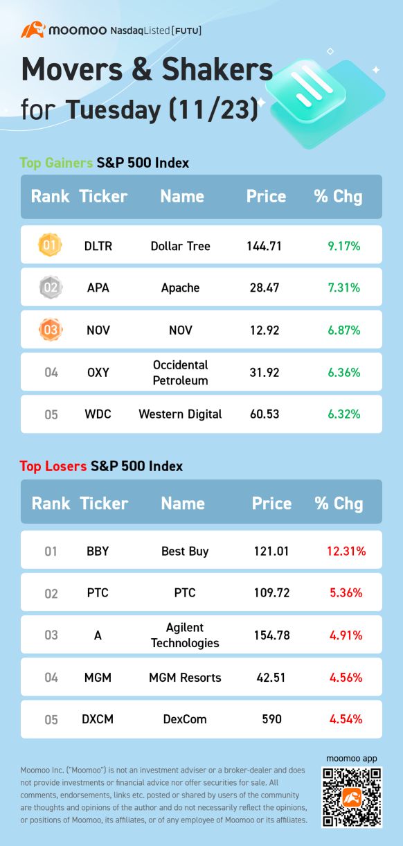 火曜日（11/23）のS&P 500の騰落率