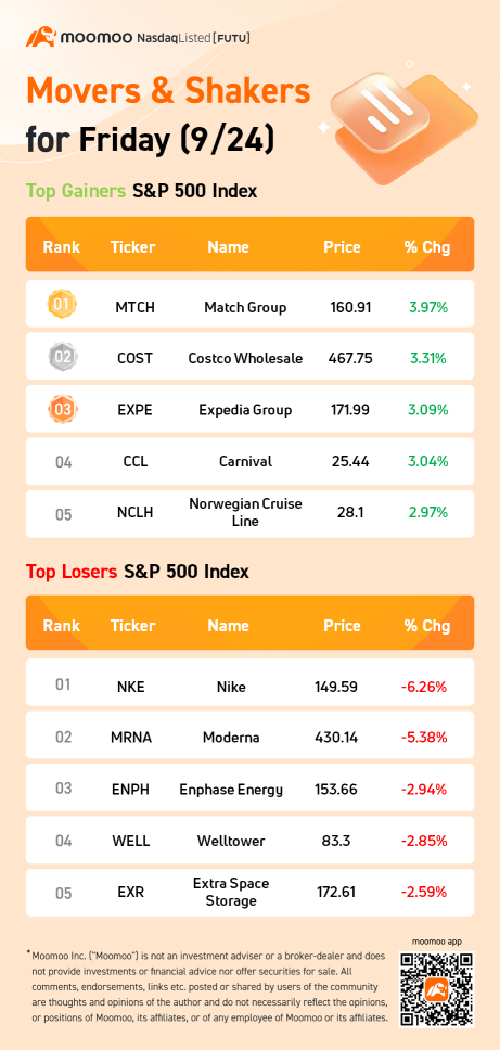 S&P 500 Movers for Friday (9/24)