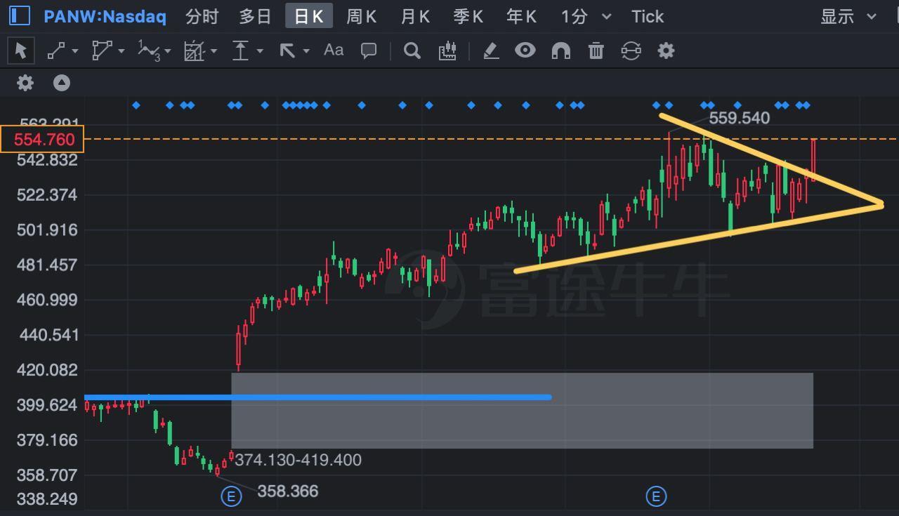 $パロアルト・ネットワークス (PANW.US)$三角形整理の上昇ブレイクアウト方向を選択し、サポートのストップロスは$543です。