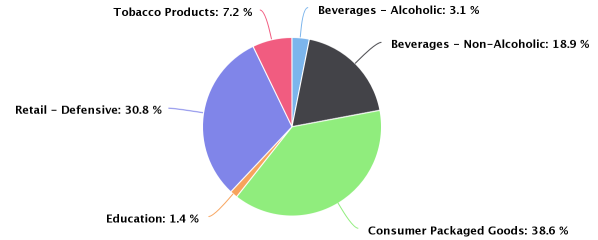 Sector Valuation | Consumer Defensive & Healthcare & Utilities