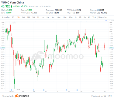 US Top Gap Ups and Downs on 11/2: LI, CVS, PARA, ABNB and More