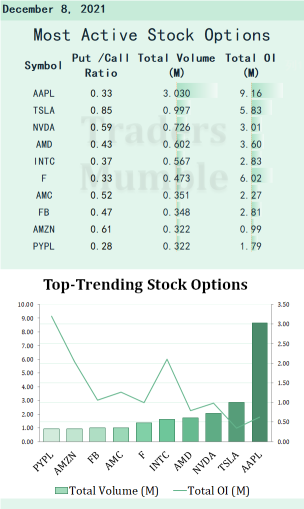 12月8日最活跃的股票期权：苹果能否达到3万亿美元？
