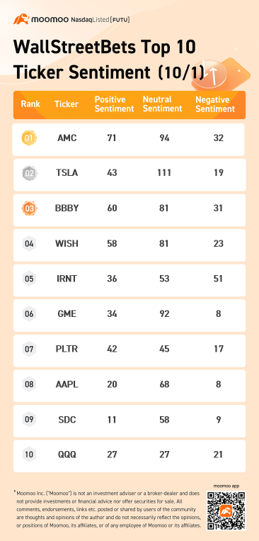 wallstreetbets関連のトップ10の歩み値センチメント 10/1：AMC、テスラ、BBBYなど