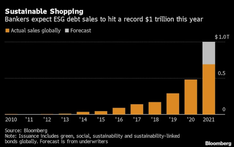 從沃爾瑪20億美元的首次發行獲得一瞥，您知道什麼是綠色債券？
