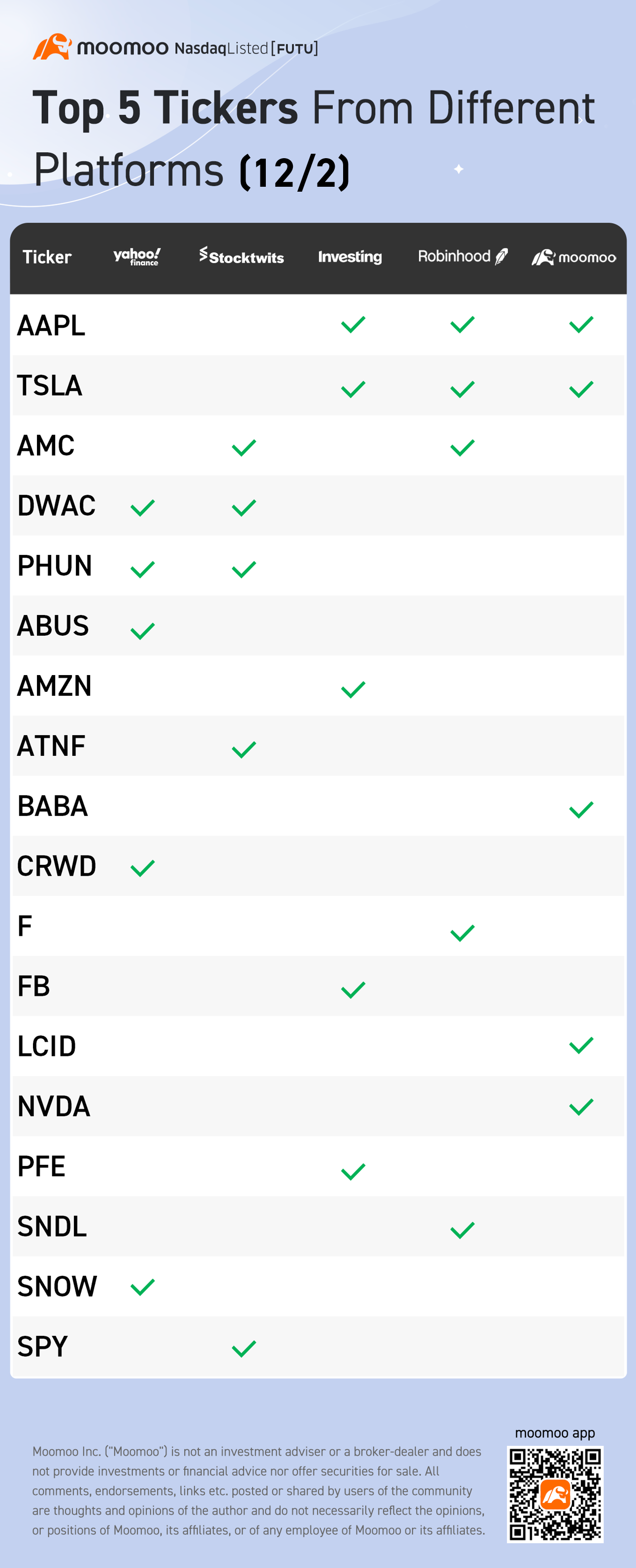 Top 5 tickers from different platforms (12/2)