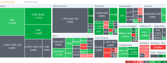 10 Top-Traded SG Stocks for Monday (7/18)