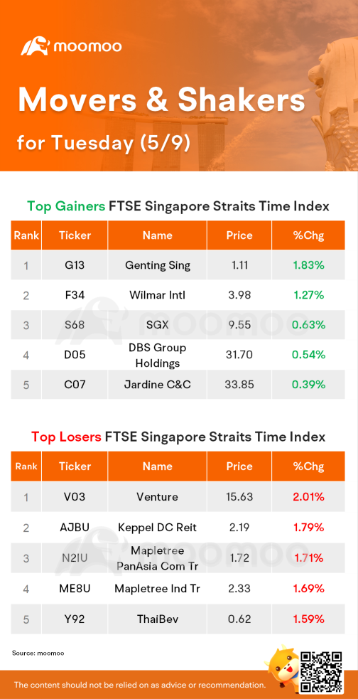 周二SG Movers | 云顶新城是涨幅最大的股票。