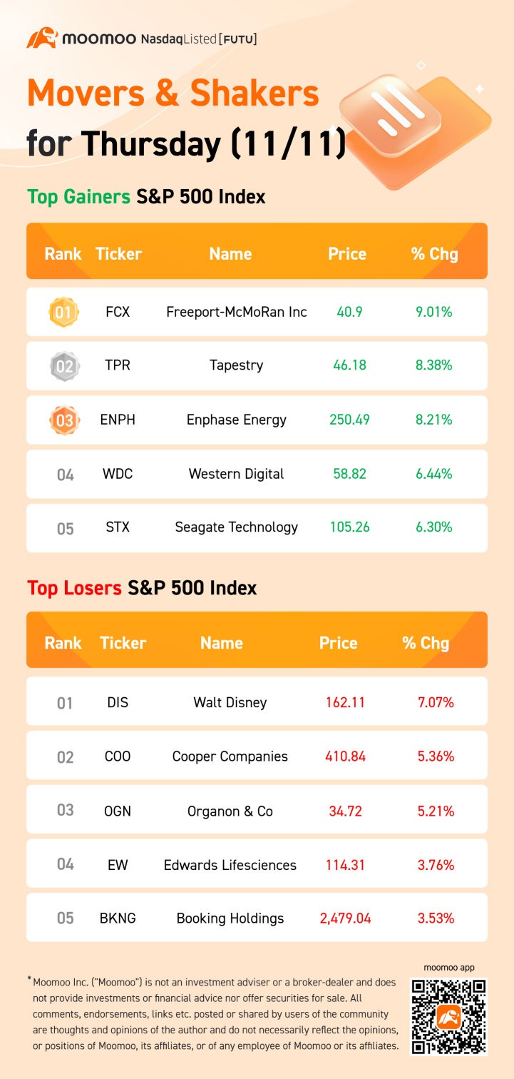 木曜日（11/11）のS&P 500 Movers