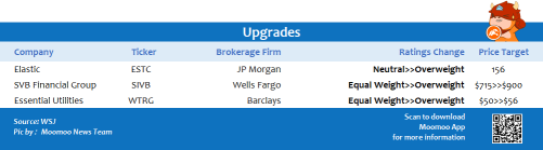 Top upgrades and downgrades on 12/08