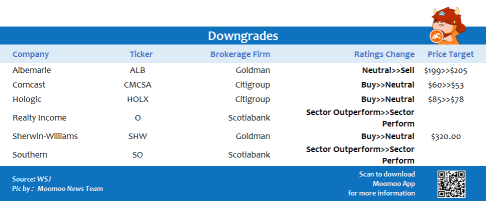 Top upgrades and downgrades on 12/15