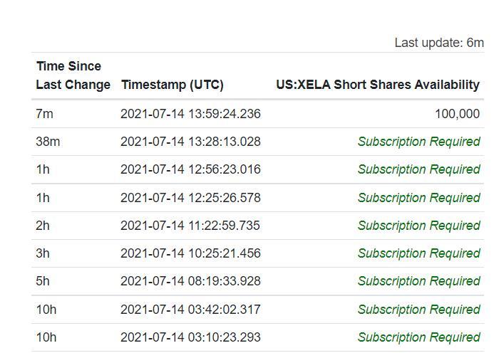 $Exela Technologies (XELA.US)$  another 100k prev was 650k