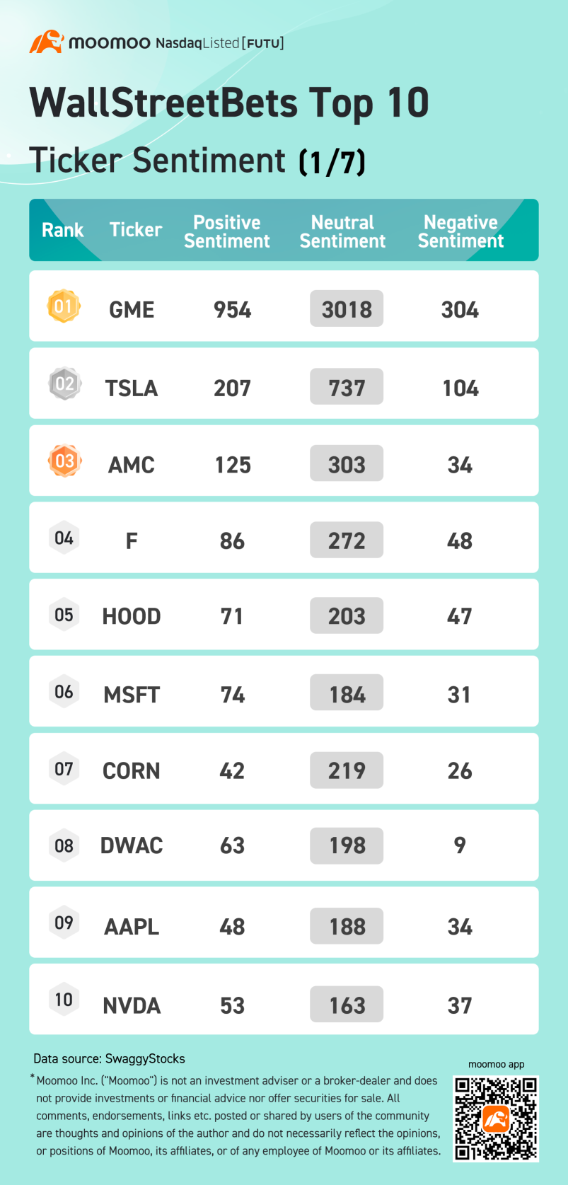 wsb热门概念前10个逐笔明细情绪1/7：GME，TSLA，AMC等