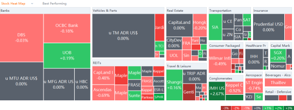 10 Top-Traded SG Stocks for Tuesday (7/19)