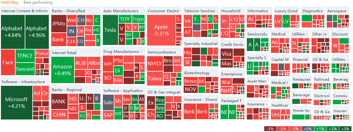 周三（10/27）的美国市场热力图
