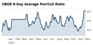 Market temperature (12/10)