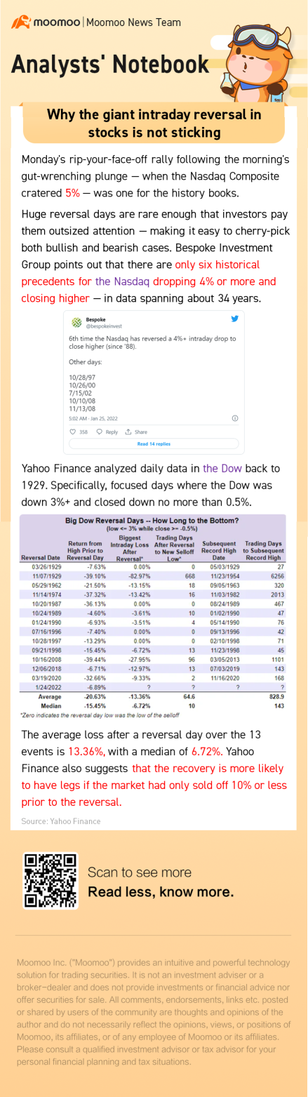 Why the giant intraday reversal in stocks is not sticking