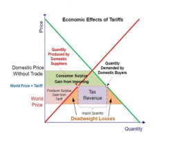 Here's a breakdown of how the ease of the tariff between US and UK might affect