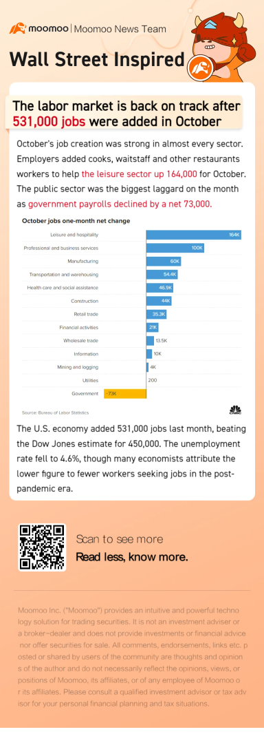 The labor market is back on track after 531,000 jobs were added in October