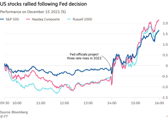Fedの判断後、なぜ株式市場は急騰したのか？