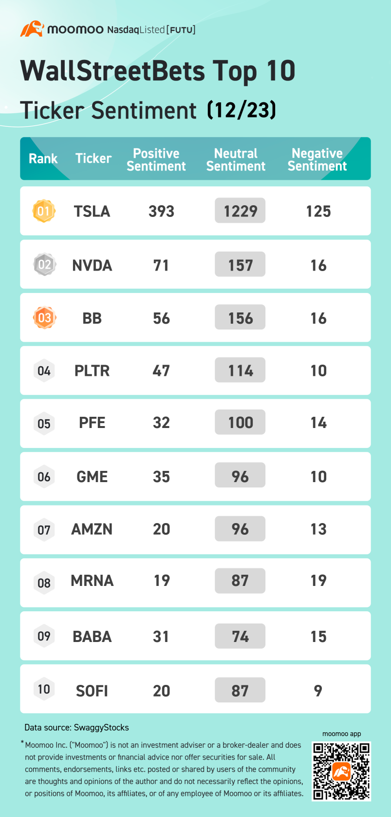 WallStreetBets top 10 ticker sentiment 12/23: TSLA, NVDA,  BB and more