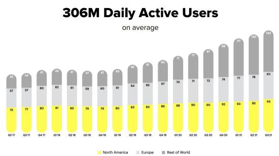 先週第3四半期にSnapは記録を更新し、3060万のデイリーアクティブユーザーを報告し、前年同期比で23%の成長を示し、売上高カードは各地域で記録的なユーザー数を示した。2021年第3四半期には、Snapの3060万のデイリーアクティブユーザーのうち9600万人が米国とカナダからで、地理的なユーザーシェアは31%になります。北米以外のユーザー数は、第3四半期に2100万の新記録を達成し、うちヨーロッパから8000万人、その他の地域から1300万人、おおよそ世界の残りとグループ化されました。ヨーロッパとROWの地理的なユーザー割合はそれぞれ26%と42%でした。今回も北米やヨーロッパ以外の国々から最も急速に成長しました。これらの地域は、Snapのプラットフォームに新たに1000万人のデイリーアクティブユーザーを四半期ごとに追加しました。