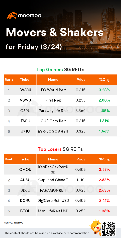 SG STI & REITs Movers for Friday | SGX was the top gainer.