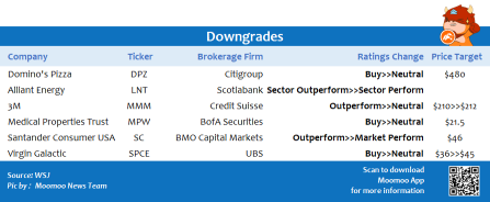 Top upgrades and downgrades on 7/6