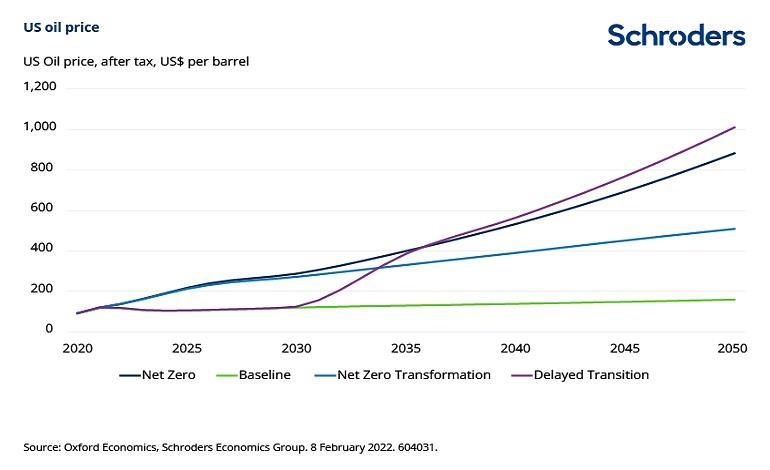 What net zero means for inflation