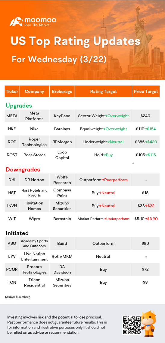 US Top Rating Updates on 3/22: META, NKE, ROST, DHI and More