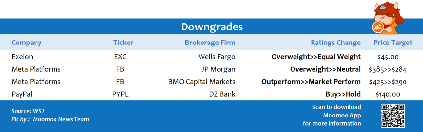 Top upgrades and downgrades on 2/3