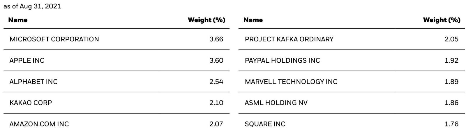 $BlackRock Science and Technology Trust (BST.US)$世界最大の投資会社を持つ科学技術基金で、所有者のための収入と成長を創出することを目的としている。費用比率は誇張されたが、歴史的リターンも誇張され、最も人気のある科学技術成長型基金の一つQQQを破った。Divoの前の投稿を見...