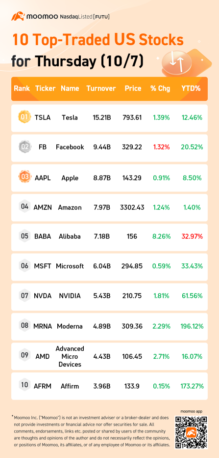 10 Top-Traded US Stocks for Thursday (10/7)