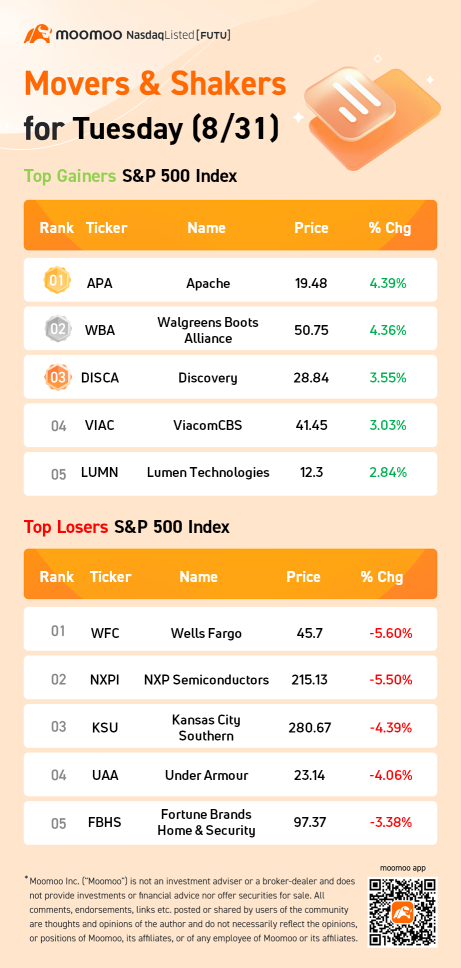 S&P 500 Movers for Tuesday (8/31)