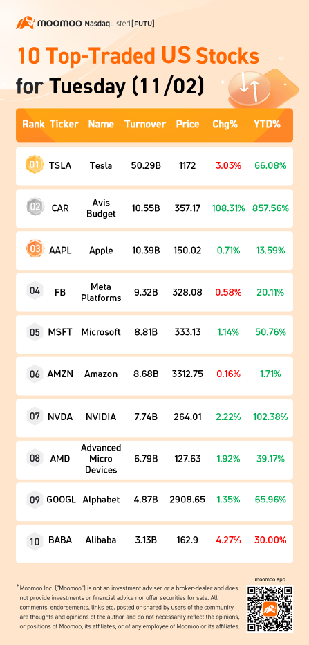 10 Top-Traded US Stocks for Tuesday (11/02)