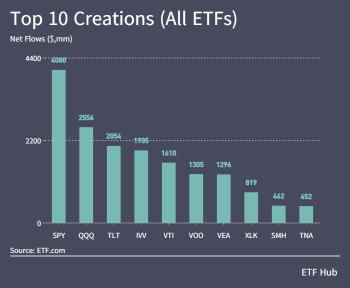 ETF每周流入接近200亿美元。